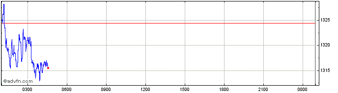 Intraday DXdao  Price Chart for 28/6/2024