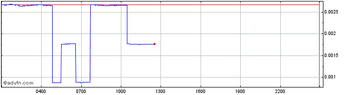 Intraday DYNAMITE  Price Chart for 27/6/2024