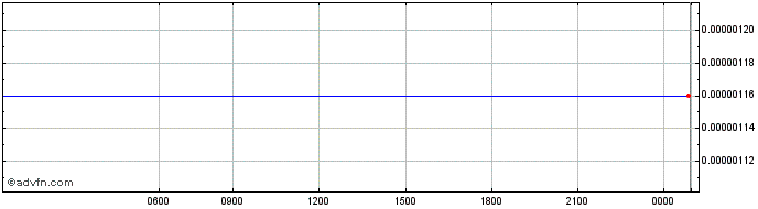 Intraday EDAIN  Price Chart for 10/5/2024