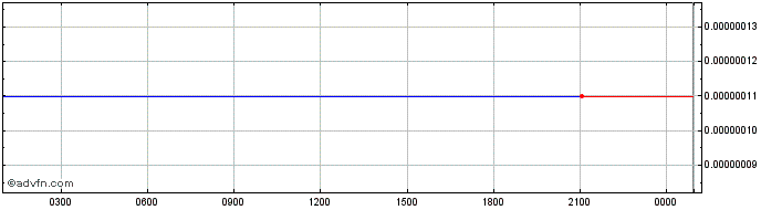 Intraday eBank Token  Price Chart for 26/6/2024