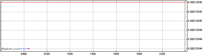 Intraday   Price Chart for 14/5/2024