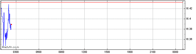 Intraday EcoFi Token  Price Chart for 26/6/2024