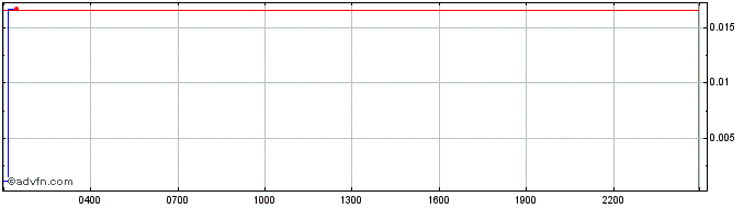 Intraday Endor Protocol Token  Price Chart for 10/5/2024