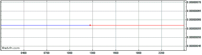 Intraday EthereumeRush  Price Chart for 27/6/2024