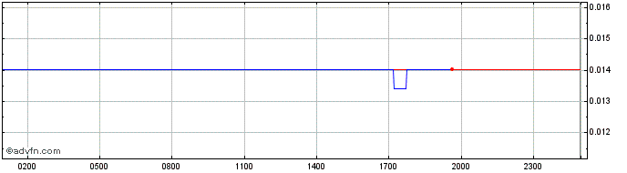 Intraday Goose Golden Egg  Price Chart for 17/6/2024