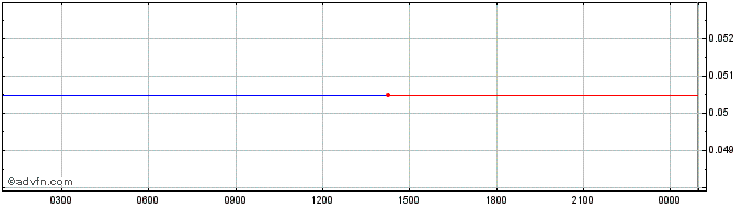 Intraday Nestree  Price Chart for 07/6/2024