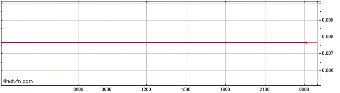 Intraday   Price Chart for 26/5/2024