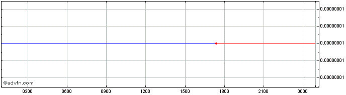 Intraday   Price Chart for 06/7/2024