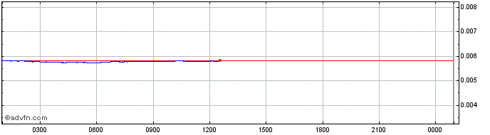 Intraday Electrify.Asia  Price Chart for 27/6/2024