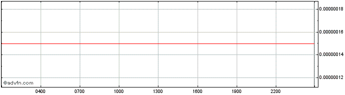 Intraday Elevate  Price Chart for 26/6/2024