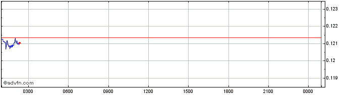 Intraday Elementeum  Price Chart for 26/6/2024