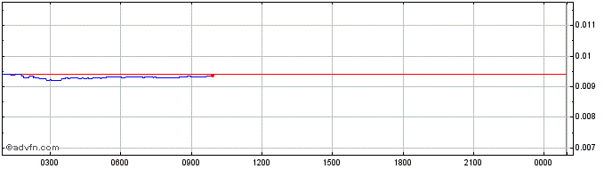 Intraday EmpireCash  Price Chart for 17/5/2024