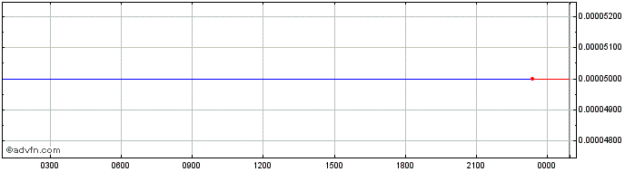 Intraday EmpireCash  Price Chart for 01/7/2024