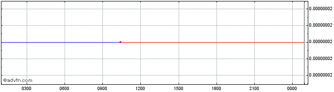 Intraday Enceladus Network  Price Chart for 28/5/2024