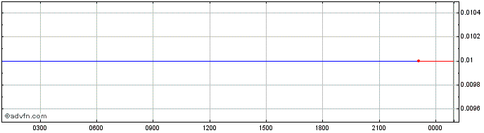 Intraday ENTRADE  Price Chart for 01/7/2024