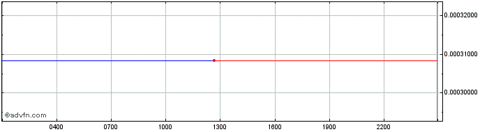 Intraday   Price Chart for 27/6/2024