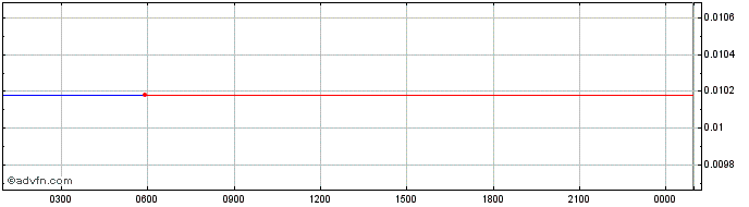 Intraday ENEX.SPACE  Price Chart for 31/5/2024