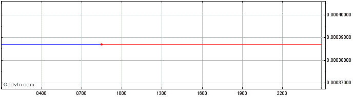 Intraday   Price Chart for 28/6/2024