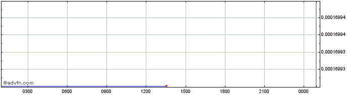 Intraday   Price Chart for 28/5/2024