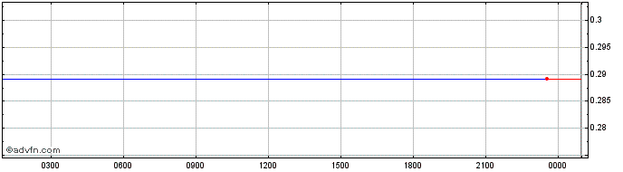 Intraday Epanus  Price Chart for 01/7/2024