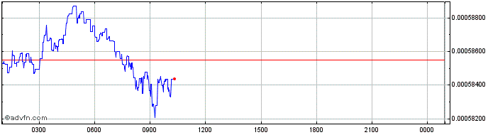 Intraday Ellipsis X  Price Chart for 25/6/2024