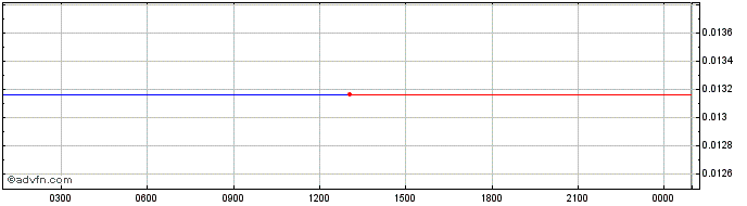 Intraday   Price Chart for 27/6/2024