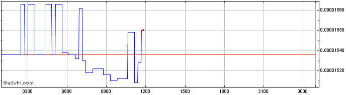 Intraday Ergo  Price Chart for 16/5/2024