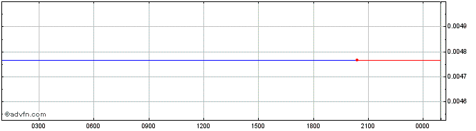 Intraday   Price Chart for 18/6/2024