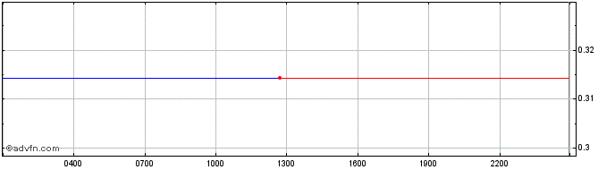 Intraday   Price Chart for 27/6/2024