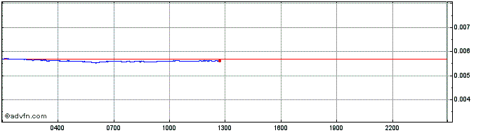 Intraday ETF The Token  Price Chart for 27/6/2024