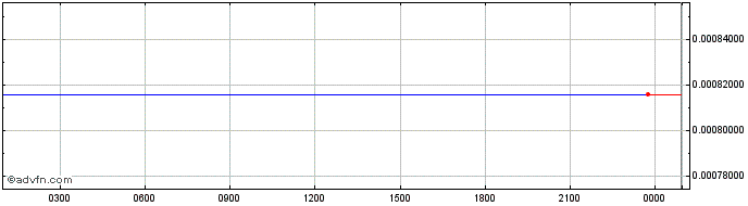 Intraday EtherZero  Price Chart for 01/7/2024