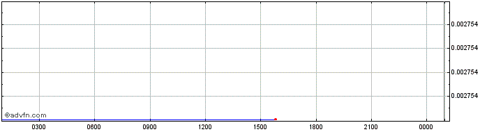 Intraday   Price Chart for 14/6/2024
