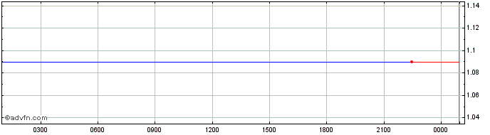 Intraday Euro Coin  Price Chart for 30/6/2024