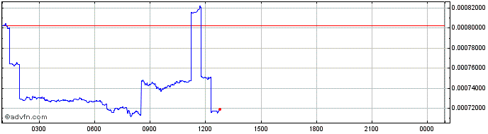 Intraday Evanesco Network  Price Chart for 01/7/2024