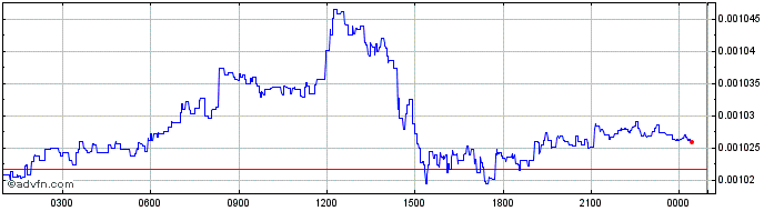 Intraday Eco Value Coin  Price Chart for 19/5/2024