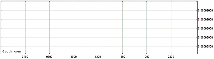 Intraday Evedo Token  Price Chart for 28/6/2024