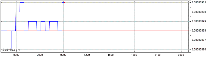 Intraday E-RADIX  Price Chart for 21/6/2024