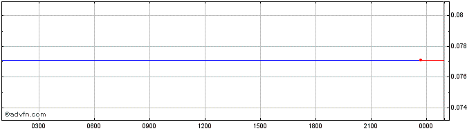 Intraday Defactor  Price Chart for 28/5/2024