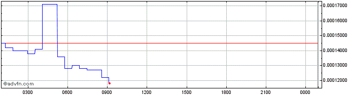 Intraday FAME  Price Chart for 01/7/2024