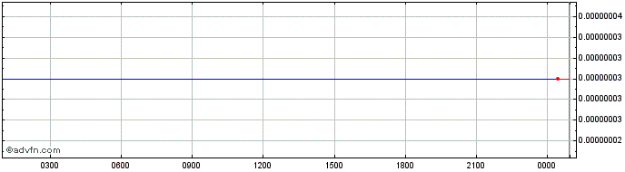 Intraday Fanadise  Price Chart for 17/5/2024