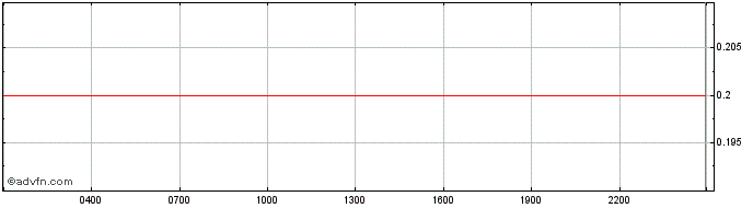 Intraday FaraCrystal  Price Chart for 21/5/2024