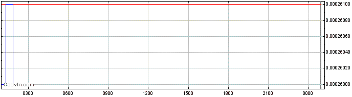 Intraday FBX Token  Price Chart for 04/6/2024