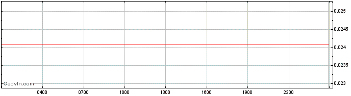 Intraday FreshCut Diamond  Price Chart for 26/6/2024