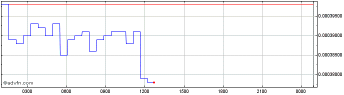 Intraday FEGtoken  Price Chart for 27/6/2024