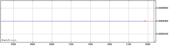 Intraday First Ever NFT  Price Chart for 01/7/2024