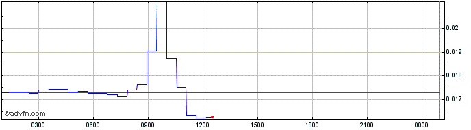 Intraday FairERC20  Price Chart for 01/6/2024