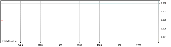 Intraday FerroToken  Price Chart for 29/5/2024
