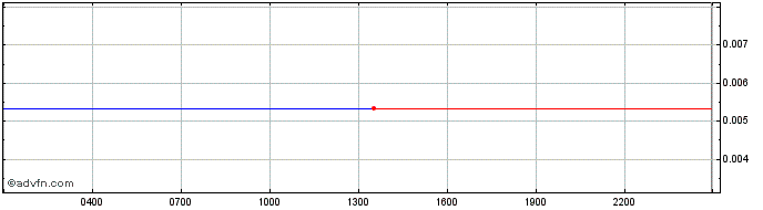 Intraday FerroToken  Price Chart for 01/6/2024