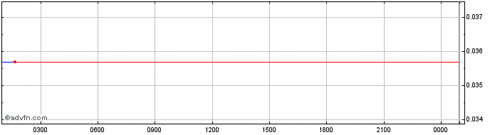 Intraday FGDTOKEN  Price Chart for 04/6/2024