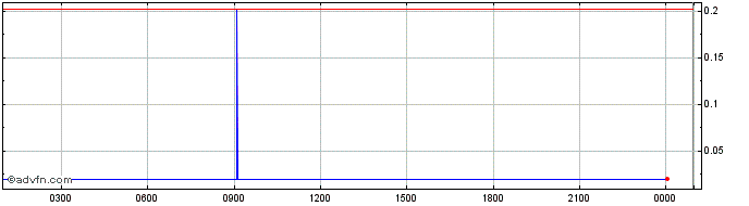 Intraday Fief  Price Chart for 10/6/2024
